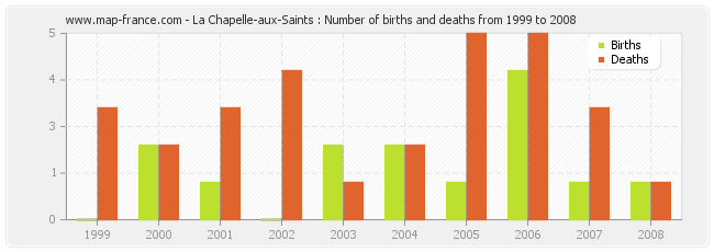 La Chapelle-aux-Saints : Number of births and deaths from 1999 to 2008